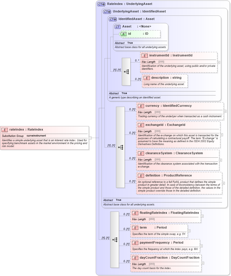 XSD Diagram of rateIndex in schema fpml-asset-5-6_xsd (Financial products Markup Language (FpML®))