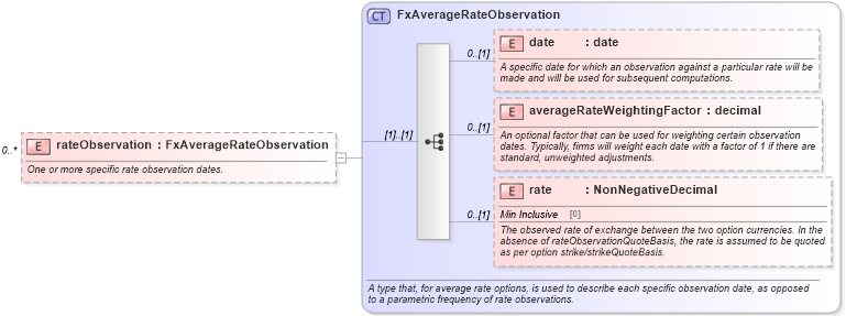 XSD Diagram of rateObservation in schema fpml-fx-5-6_xsd (Financial products Markup Language (FpML®))