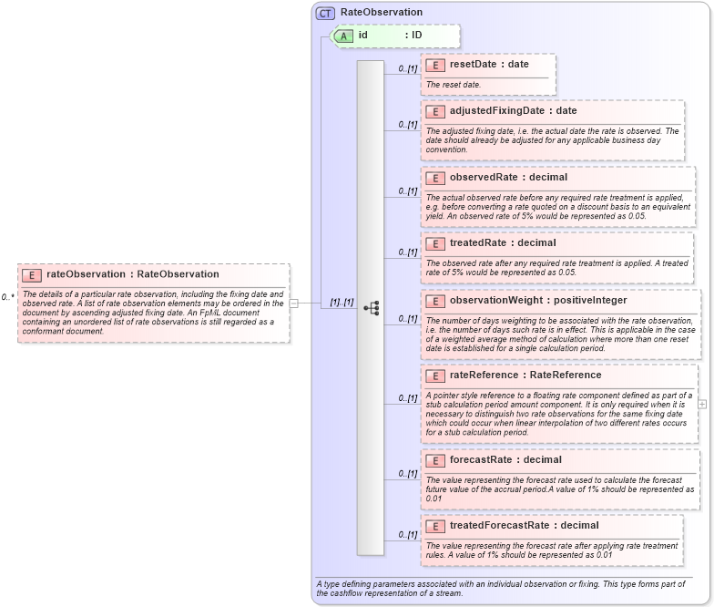 XSD Diagram of rateObservation in schema fpml-ird-5-6_xsd (Financial products Markup Language (FpML®))