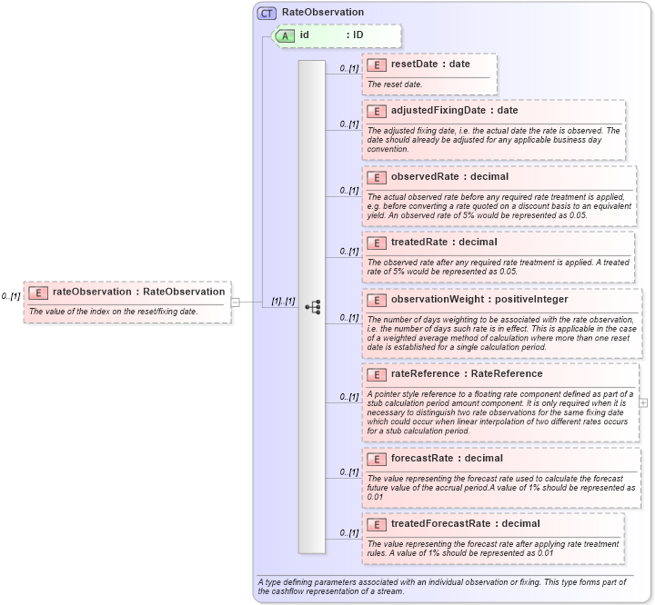 XSD Diagram of rateObservation in schema fpml-reporting-5-6_xsd (Financial products Markup Language (FpML®))