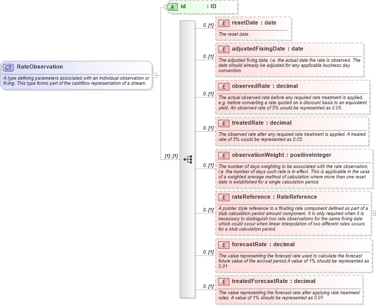 XSD Diagram of RateObservation in schema fpml-shared-5-6_xsd (Financial products Markup Language (FpML®))