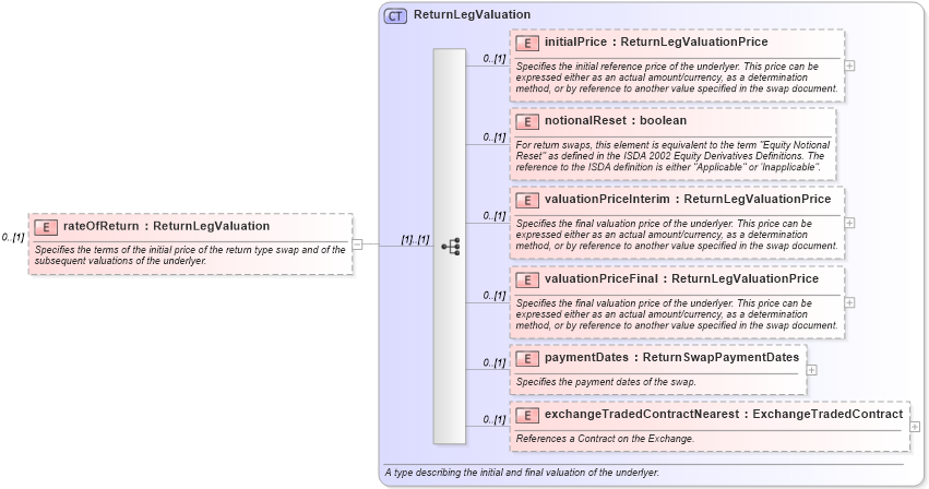 XSD Diagram of rateOfReturn in schema fpml-eq-shared-5-6_xsd (Financial products Markup Language (FpML®))
