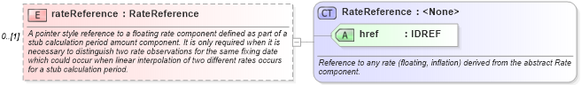 XSD Diagram of rateReference in schema fpml-shared-5-6_xsd (Financial products Markup Language (FpML®))