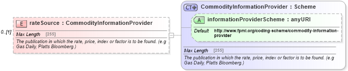 XSD Diagram of rateSource in schema fpml-asset-5-6_xsd (Financial products Markup Language (FpML®))