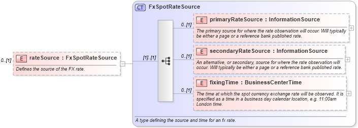 XSD Diagram of rateSource in schema fpml-asset-5-6_xsd (Financial products Markup Language (FpML®))