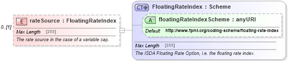 XSD Diagram of rateSource in schema fpml-cd-5-6_xsd (Financial products Markup Language (FpML®))