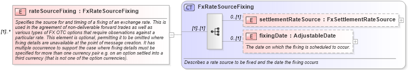 XSD Diagram of rateSourceFixing in schema fpml-shared-5-6_xsd (Financial products Markup Language (FpML®))