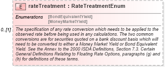 XSD Diagram of rateTreatment in schema fpml-shared-5-6_xsd (Financial products Markup Language (FpML®))