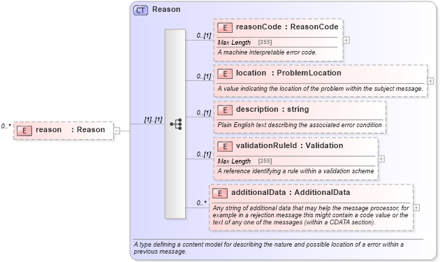 XSD Diagram of reason in schema fpml-reconciliation-5-6_xsd (Financial products Markup Language (FpML®))