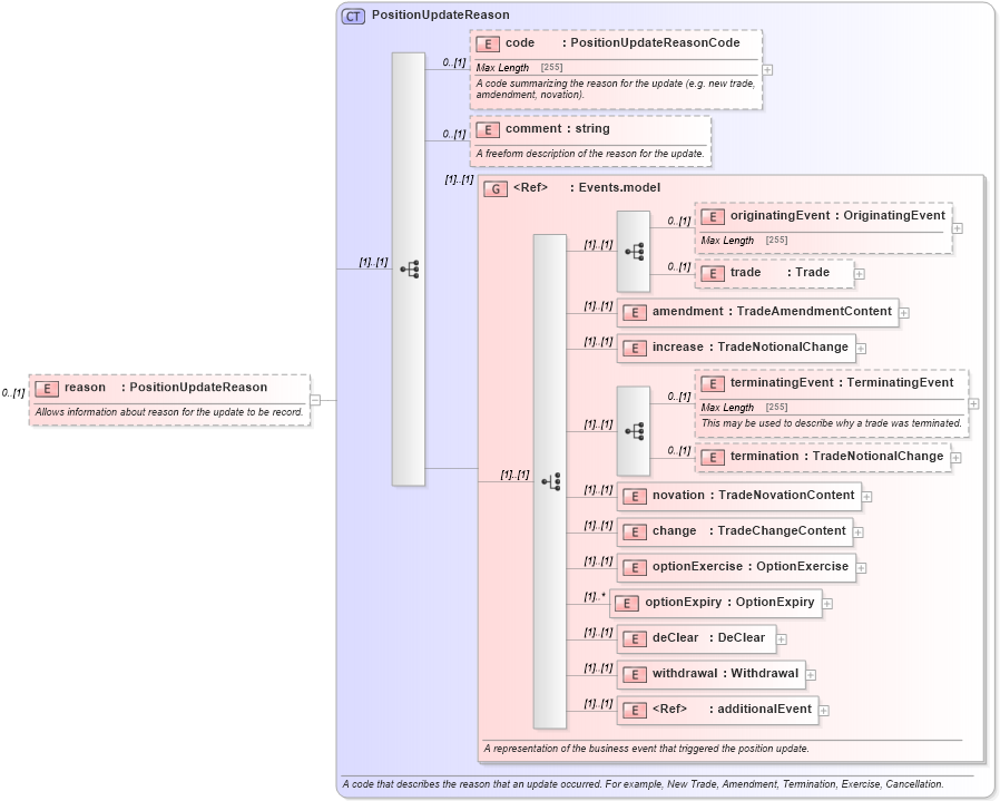 XSD Diagram of reason in schema fpml-reporting-5-6_xsd (Financial products Markup Language (FpML®))