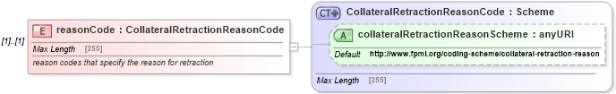 XSD Diagram of reasonCode in schema fpml-collateral-processes-5-6_xsd (Financial products Markup Language (FpML®))