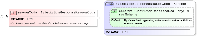 XSD Diagram of reasonCode in schema fpml-collateral-processes-5-6_xsd (Financial products Markup Language (FpML®))