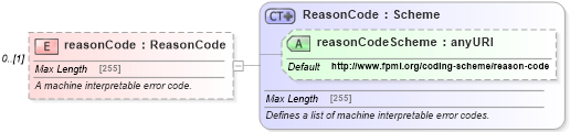 XSD Diagram of reasonCode in schema fpml-msg-5-6_xsd (Financial products Markup Language (FpML®))
