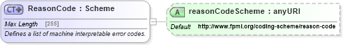 XSD Diagram of ReasonCode in schema fpml-msg-5-6_xsd (Financial products Markup Language (FpML®))
