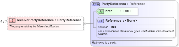 XSD Diagram of receiverPartyReference in schema fpml-collateral-processes-5-6_xsd (Financial products Markup Language (FpML®))