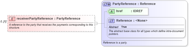 XSD Diagram of receiverPartyReference in schema fpml-shared-5-6_xsd (Financial products Markup Language (FpML®))