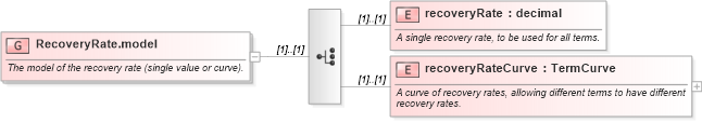 XSD Diagram of RecoveryRate.model in schema fpml-mktenv-5-6_xsd (Financial products Markup Language (FpML®))