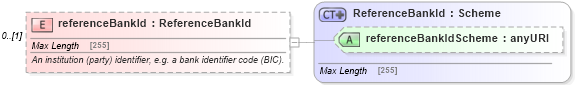 XSD Diagram of referenceBankId in schema fpml-shared-5-6_xsd (Financial products Markup Language (FpML®))