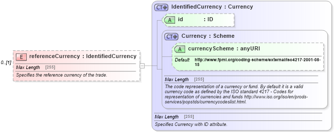 XSD Diagram of referenceCurrency in schema fpml-option-shared-5-6_xsd (Financial products Markup Language (FpML®))