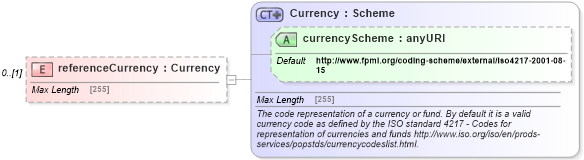 XSD Diagram of referenceCurrency in schema fpml-shared-5-6_xsd (Financial products Markup Language (FpML®))