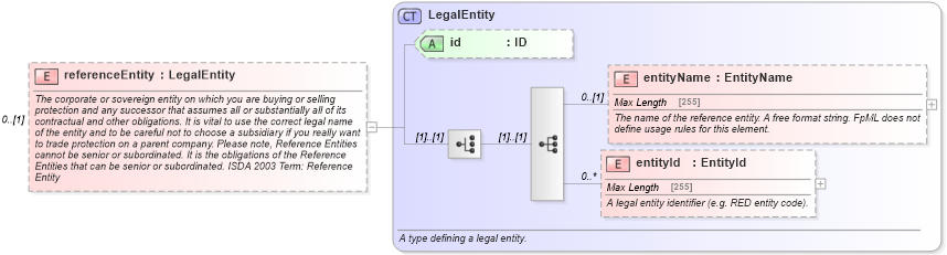 XSD Diagram of referenceEntity in schema fpml-cd-5-6_xsd (Financial products Markup Language (FpML®))