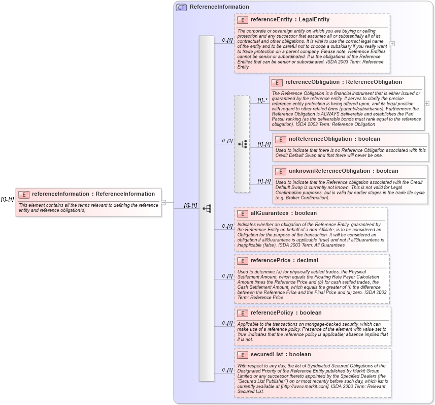 XSD Diagram of referenceInformation in schema fpml-cd-5-6_xsd (Financial products Markup Language (FpML®))