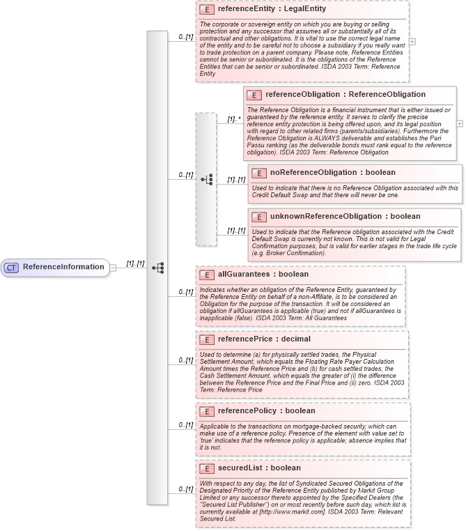 XSD Diagram of ReferenceInformation in schema fpml-cd-5-6_xsd (Financial products Markup Language (FpML®))