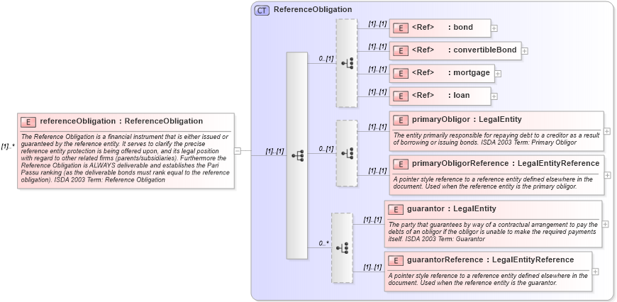 XSD Diagram of referenceObligation in schema fpml-cd-5-6_xsd (Financial products Markup Language (FpML®))