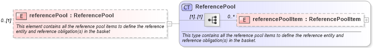 XSD Diagram of referencePool in schema fpml-cd-5-6_xsd (Financial products Markup Language (FpML®))