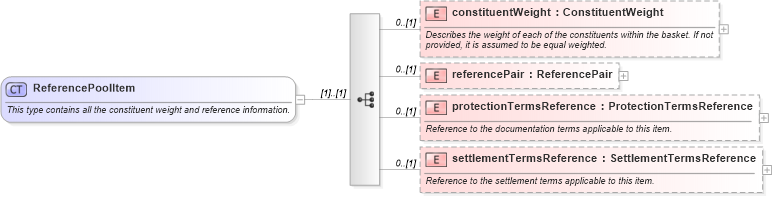 XSD Diagram of ReferencePoolItem in schema fpml-cd-5-6_xsd (Financial products Markup Language (FpML®))