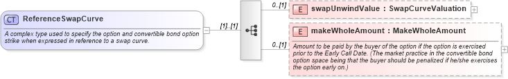 XSD Diagram of ReferenceSwapCurve in schema fpml-bond-option-5-6_xsd (Financial products Markup Language (FpML®))