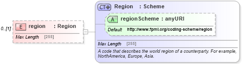 XSD Diagram of region in schema fpml-reporting-5-6_xsd (Financial products Markup Language (FpML®))