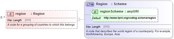 XSD Diagram of region in schema fpml-shared-5-6_xsd (Financial products Markup Language (FpML®))