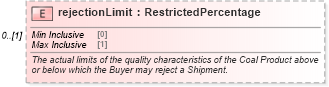 XSD Diagram of rejectionLimit in schema fpml-com-5-6_xsd (Financial products Markup Language (FpML®))