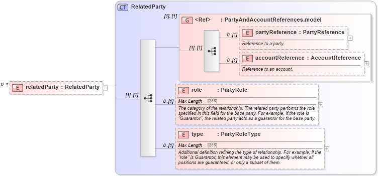 XSD Diagram of relatedParty in schema fpml-reporting-5-6_xsd (Financial products Markup Language (FpML®))