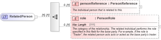 XSD Diagram of RelatedPerson in schema fpml-shared-5-6_xsd (Financial products Markup Language (FpML®))