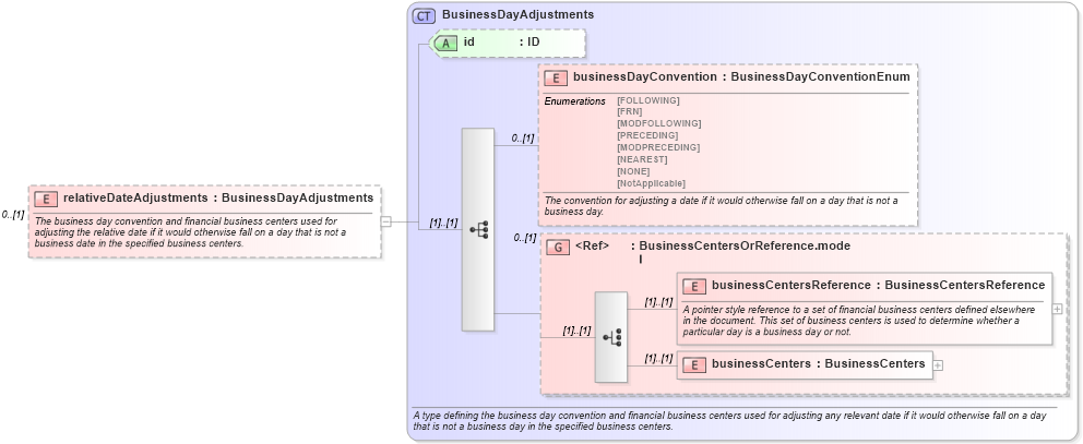 XSD Diagram of relativeDateAdjustments in schema fpml-shared-5-6_xsd (Financial products Markup Language (FpML®))