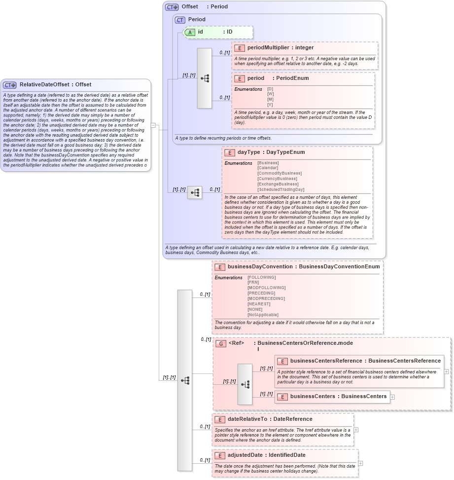 XSD Diagram of RelativeDateOffset in schema fpml-shared-5-6_xsd (Financial products Markup Language (FpML®))