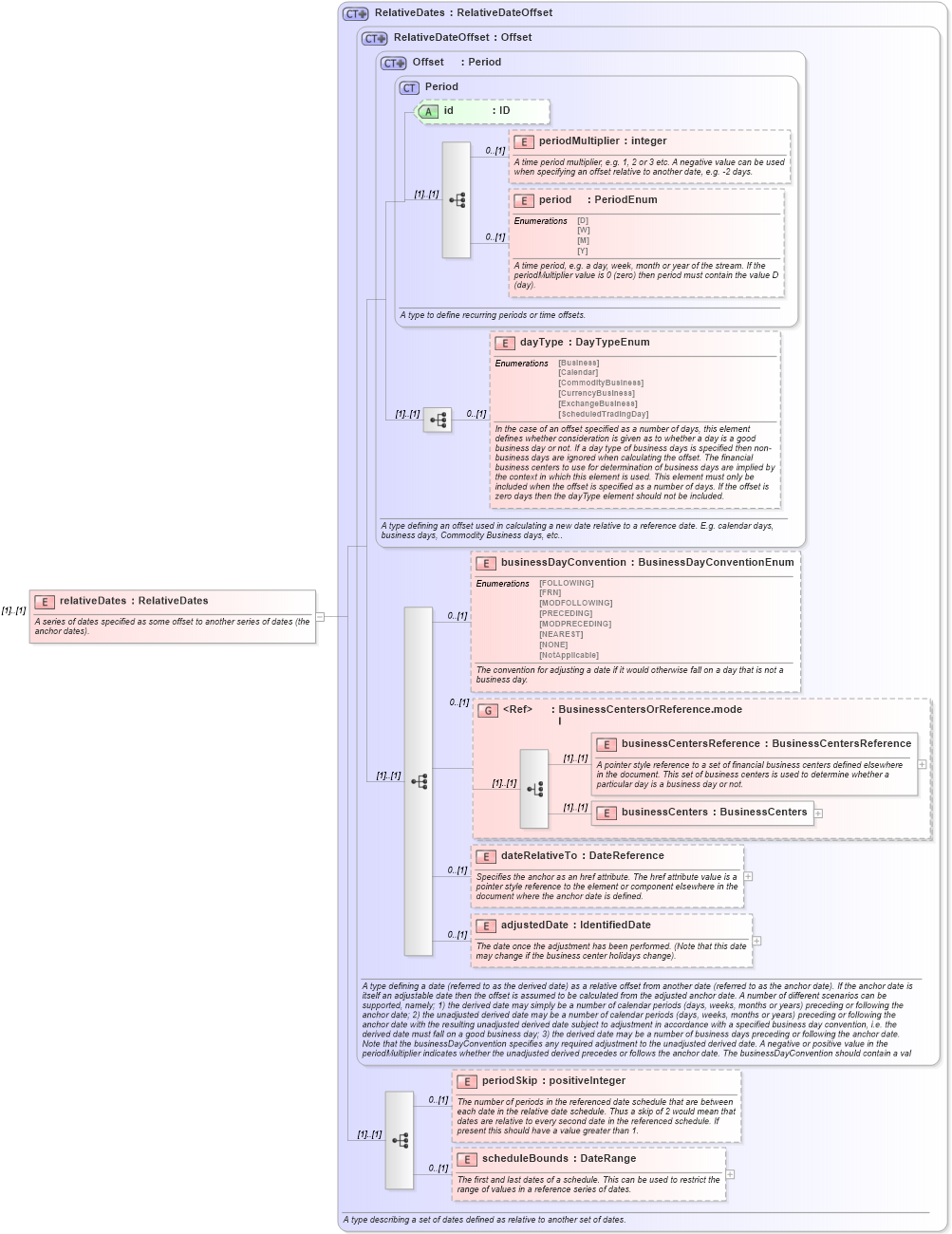 XSD Diagram of relativeDates in schema fpml-shared-5-6_xsd (Financial products Markup Language (FpML®))