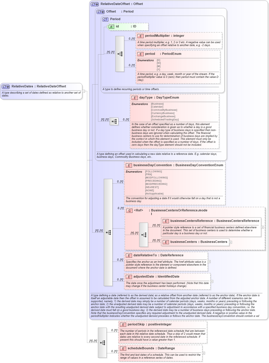 XSD Diagram of RelativeDates in schema fpml-shared-5-6_xsd (Financial products Markup Language (FpML®))