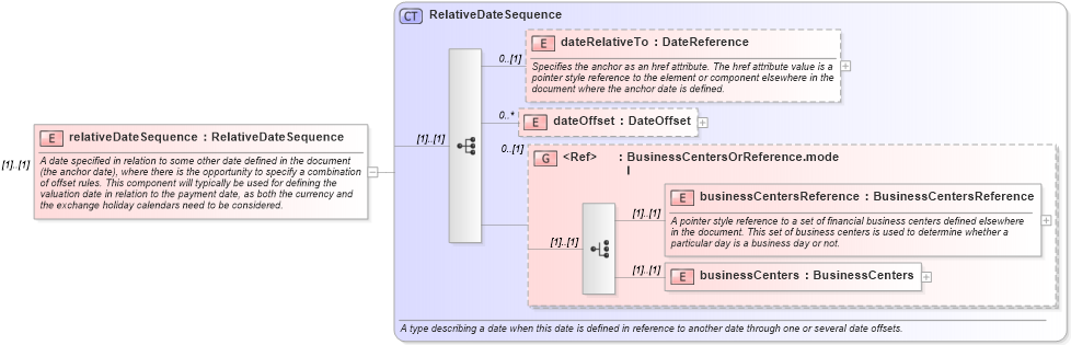 XSD Diagram of relativeDateSequence in schema fpml-eq-shared-5-6_xsd (Financial products Markup Language (FpML®))