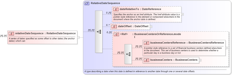 XSD Diagram of relativeDateSequence in schema fpml-shared-5-6_xsd (Financial products Markup Language (FpML®))