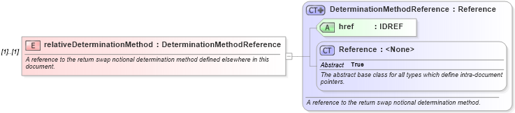 XSD Diagram of relativeDeterminationMethod in schema fpml-eq-shared-5-6_xsd (Financial products Markup Language (FpML®))