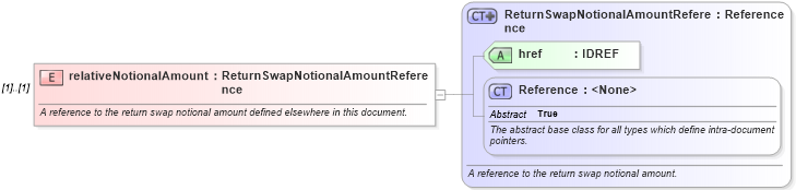 XSD Diagram of relativeNotionalAmount in schema fpml-eq-shared-5-6_xsd (Financial products Markup Language (FpML®))