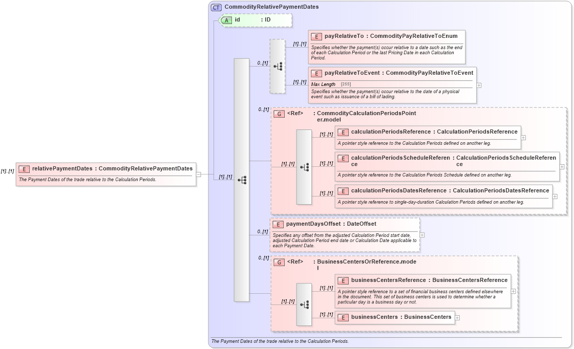 XSD Diagram of relativePaymentDates in schema fpml-com-5-6_xsd (Financial products Markup Language (FpML®))