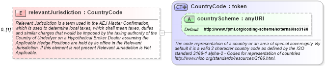 XSD Diagram of relevantJurisdiction in schema fpml-eq-shared-5-6_xsd (Financial products Markup Language (FpML®))