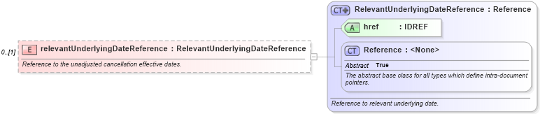 XSD Diagram of relevantUnderlyingDateReference in schema fpml-ird-5-6_xsd (Financial products Markup Language (FpML®))