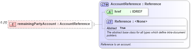 XSD Diagram of remainingPartyAccount in schema fpml-business-events-5-6_xsd (Financial products Markup Language (FpML®))