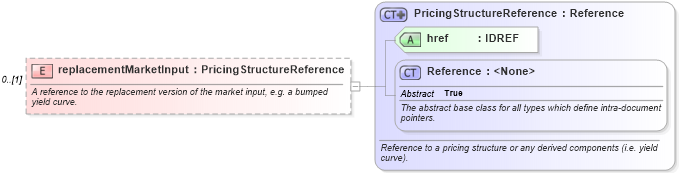 XSD Diagram of replacementMarketInput in schema fpml-riskdef-5-6_xsd (Financial products Markup Language (FpML®))