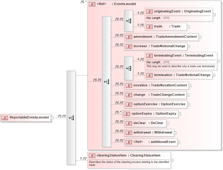 XSD Diagram of ReportableEvents.model in schema fpml-reporting-5-6_xsd (Financial products Markup Language (FpML®))